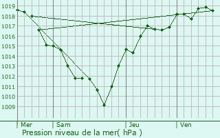 Graphe de la pression atmosphrique prvue pour Vrosvres