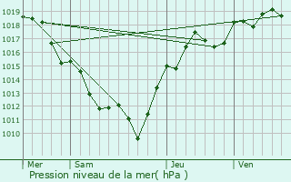 Graphe de la pression atmosphrique prvue pour Vitry-en-Charollais