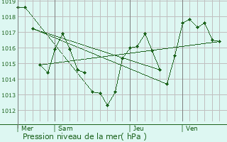 Graphe de la pression atmosphrique prvue pour Matemale