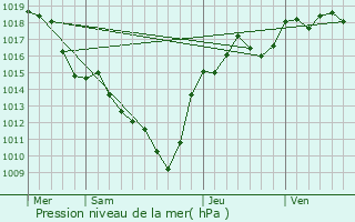 Graphe de la pression atmosphrique prvue pour Marclopt