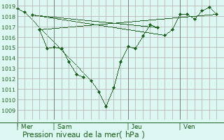 Graphe de la pression atmosphrique prvue pour Chirassimont