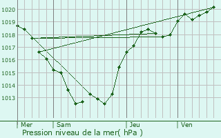 Graphe de la pression atmosphrique prvue pour Pionnat