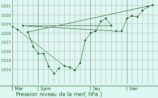 Graphe de la pression atmosphrique prvue pour Verdille