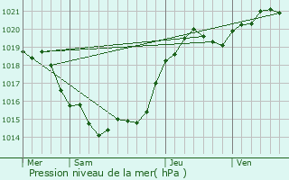 Graphe de la pression atmosphrique prvue pour Poursay-Garnaud