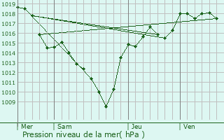 Graphe de la pression atmosphrique prvue pour Saint-Romain-les-Atheux