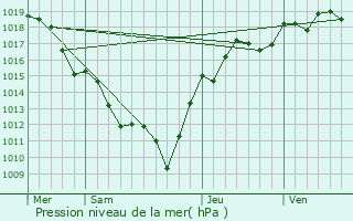 Graphe de la pression atmosphrique prvue pour Varennes-sous-Dun