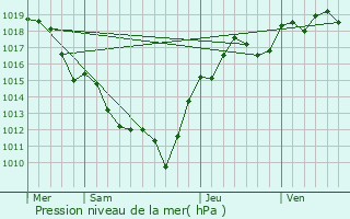 Graphe de la pression atmosphrique prvue pour Melay