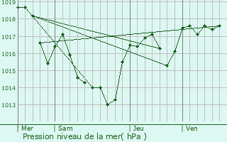 Graphe de la pression atmosphrique prvue pour Lairire