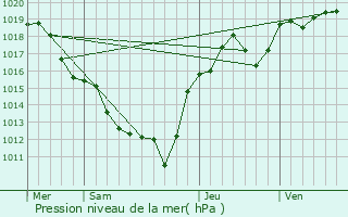 Graphe de la pression atmosphrique prvue pour Biozat