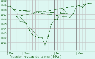 Graphe de la pression atmosphrique prvue pour Montpensier