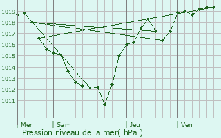 Graphe de la pression atmosphrique prvue pour Champs