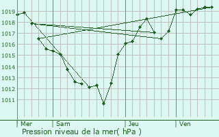 Graphe de la pression atmosphrique prvue pour Saint-Pardoux