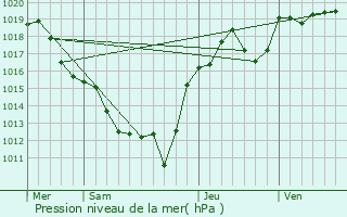 Graphe de la pression atmosphrique prvue pour Lisseuil