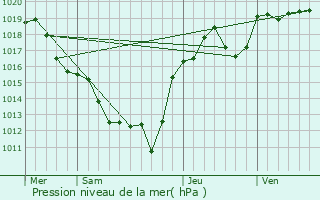 Graphe de la pression atmosphrique prvue pour Ayat-sur-Sioule