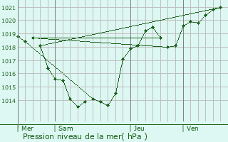 Graphe de la pression atmosphrique prvue pour Courcme