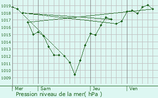 Graphe de la pression atmosphrique prvue pour Maizilly