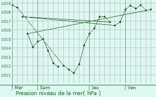 Graphe de la pression atmosphrique prvue pour Courpire