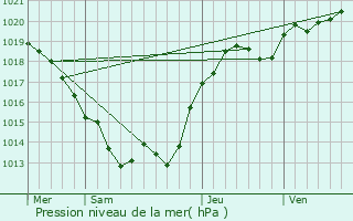 Graphe de la pression atmosphrique prvue pour La Souterraine