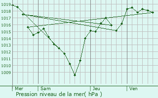 Graphe de la pression atmosphrique prvue pour Merle-Leignec