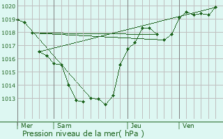 Graphe de la pression atmosphrique prvue pour Felletin