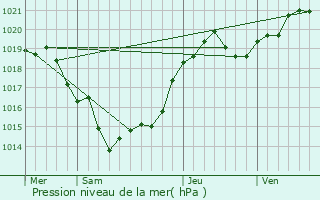 Graphe de la pression atmosphrique prvue pour Clion