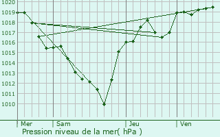Graphe de la pression atmosphrique prvue pour Vertaizon
