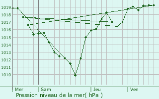 Graphe de la pression atmosphrique prvue pour Bort-l