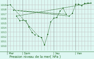 Graphe de la pression atmosphrique prvue pour Malauzat