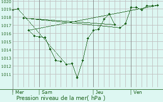Graphe de la pression atmosphrique prvue pour Saint-Georges-de-Mons