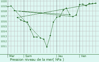 Graphe de la pression atmosphrique prvue pour Montel-de-Gelat