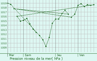 Graphe de la pression atmosphrique prvue pour Valcivires
