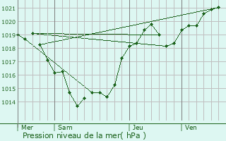 Graphe de la pression atmosphrique prvue pour Juillac-le-Coq