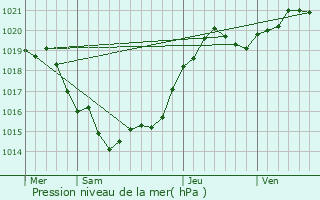 Graphe de la pression atmosphrique prvue pour Rouffiac
