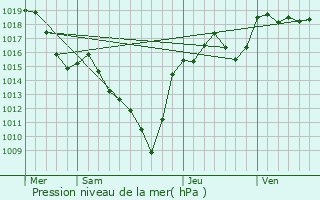 Graphe de la pression atmosphrique prvue pour Beurires
