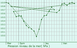 Graphe de la pression atmosphrique prvue pour Saint-Romain-d