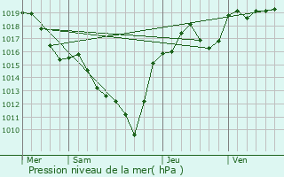 Graphe de la pression atmosphrique prvue pour Isserteaux