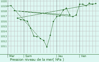 Graphe de la pression atmosphrique prvue pour Condat-en-Combraille
