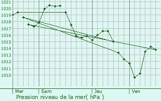 Graphe de la pression atmosphrique prvue pour Condal