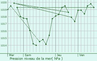 Graphe de la pression atmosphrique prvue pour Sgalas