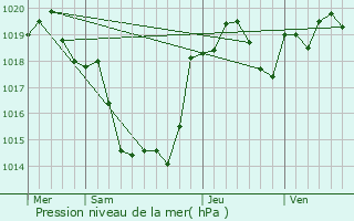 Graphe de la pression atmosphrique prvue pour Galapian