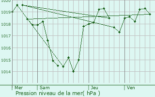 Graphe de la pression atmosphrique prvue pour Merles