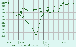 Graphe de la pression atmosphrique prvue pour Saint-Bonnet-le-Chastel