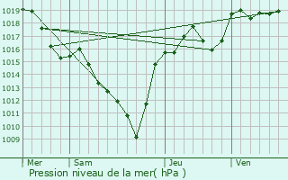 Graphe de la pression atmosphrique prvue pour Fournols
