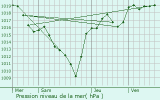Graphe de la pression atmosphrique prvue pour Saint-Gens-la-Tourette