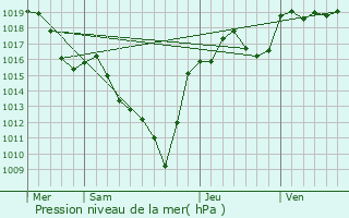 Graphe de la pression atmosphrique prvue pour Jumeaux