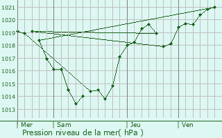 Graphe de la pression atmosphrique prvue pour Vindelle