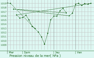 Graphe de la pression atmosphrique prvue pour Peslires