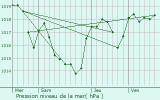 Graphe de la pression atmosphrique prvue pour Antugnac