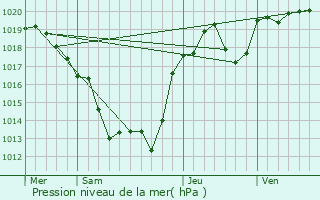 Graphe de la pression atmosphrique prvue pour Cheissoux
