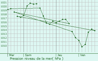 Graphe de la pression atmosphrique prvue pour veux